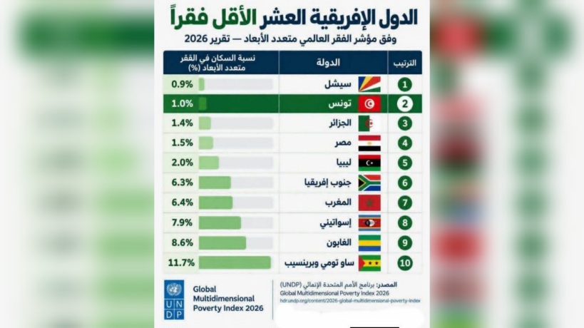 بعد السيشل.. تونس في المرتبة الثانية إفريقياً ضمن قائمة الدول الإفريقية الأقل فقراً