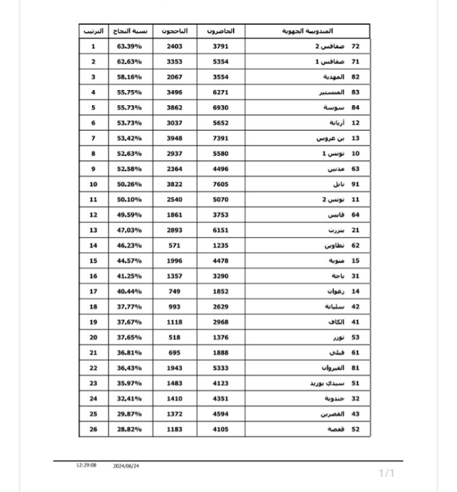 باكالوريا 2024.. مندوبية التربية صفاقس 2 الأولى وطنيا وصفاقس 1 الثانية 1 Screenshot_20240624-150734_1.jpg